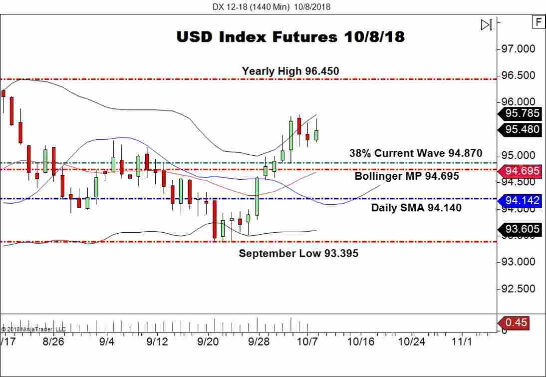 December USD Index Futures (DX), Daily Chart