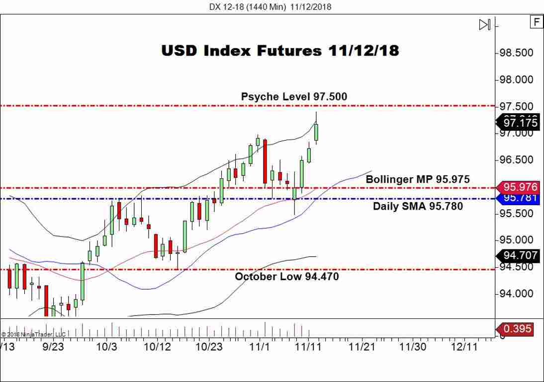 December USD Index Futures (DX), Daily Chart