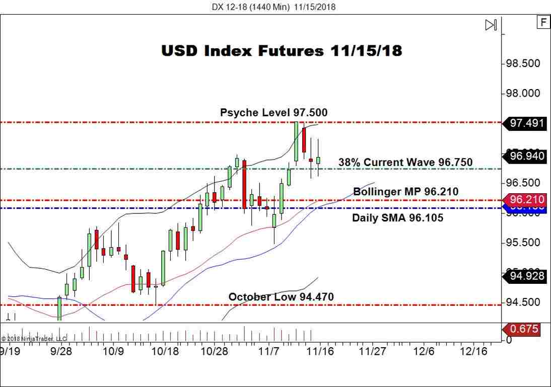 December USD Index Futures (DX), Daily Chart