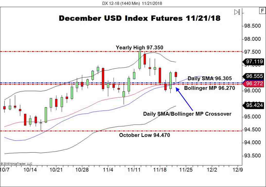 December USD Index Futures (DX), Daily Chart