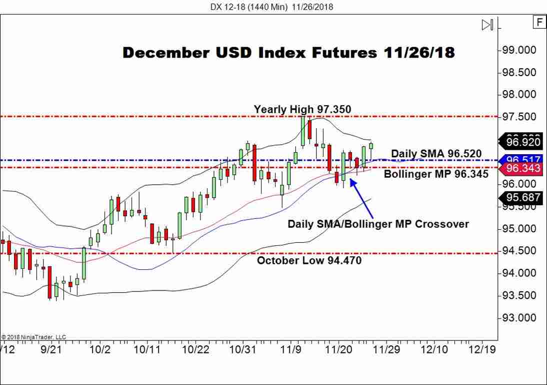 December USD Index Futures (DX), Daily Chart
