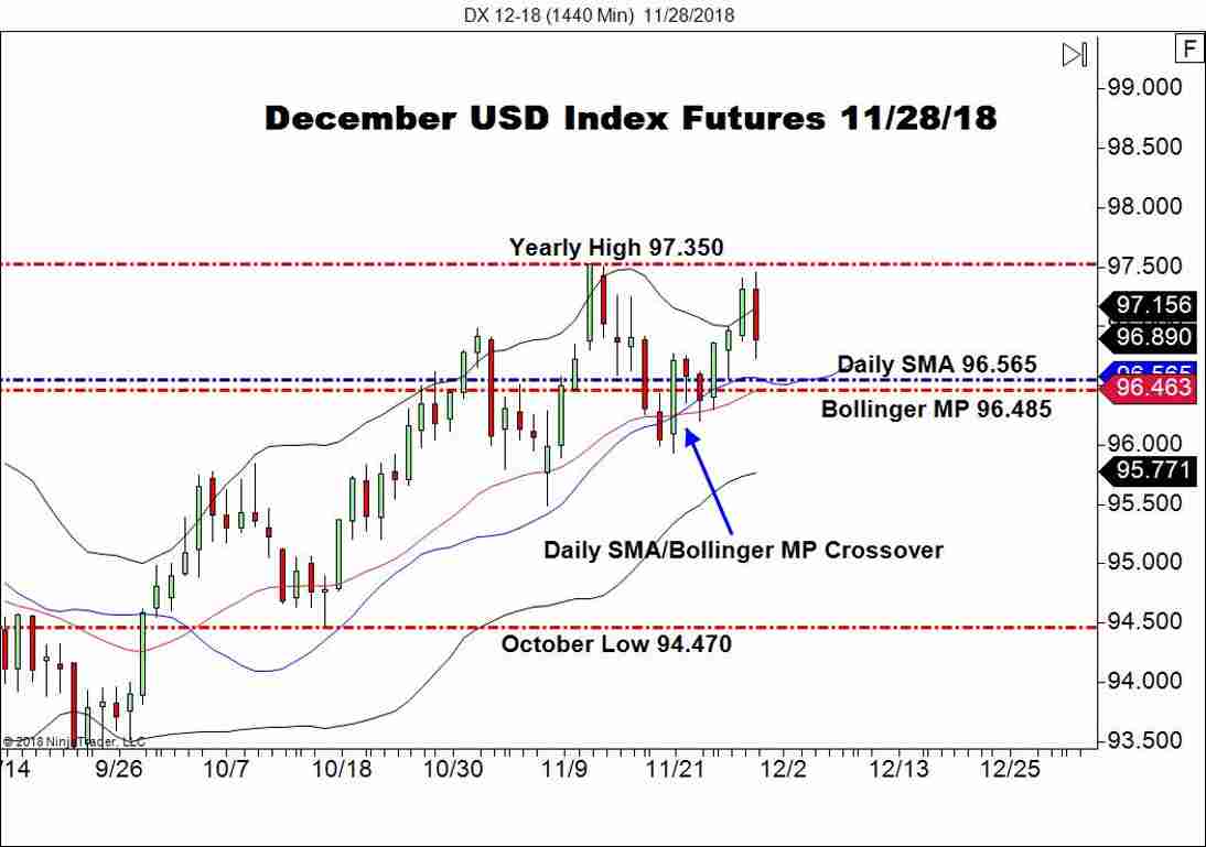 December USD Index Futures (DX), Daily Chart