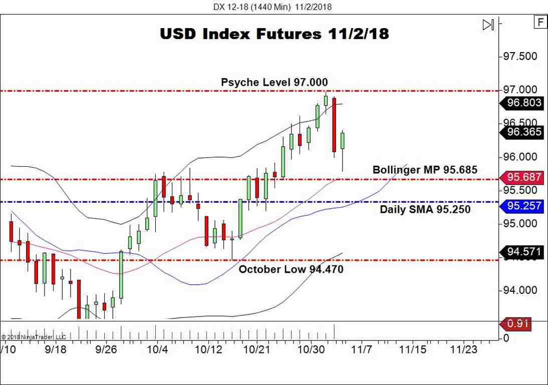 December USD Index Futures (DX), Daily Chart