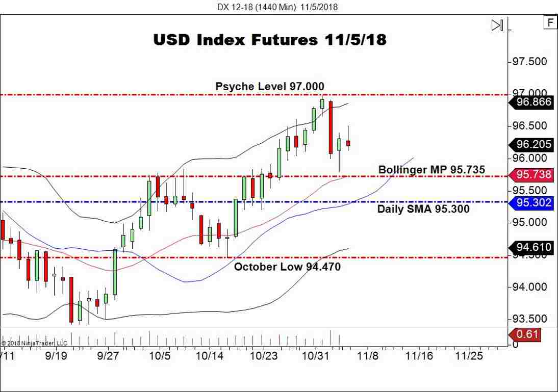 December USD Index Futures (DX), Daily Chart