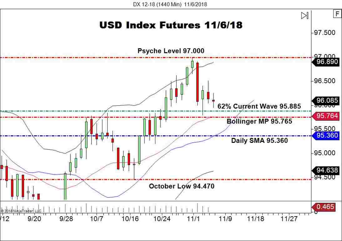 December USD Index Futures (DX), Daily Chart