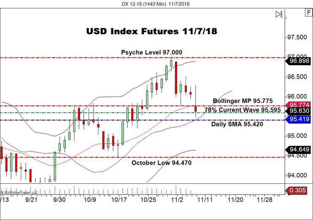 December USD Index Futures (DX), Daily Chart