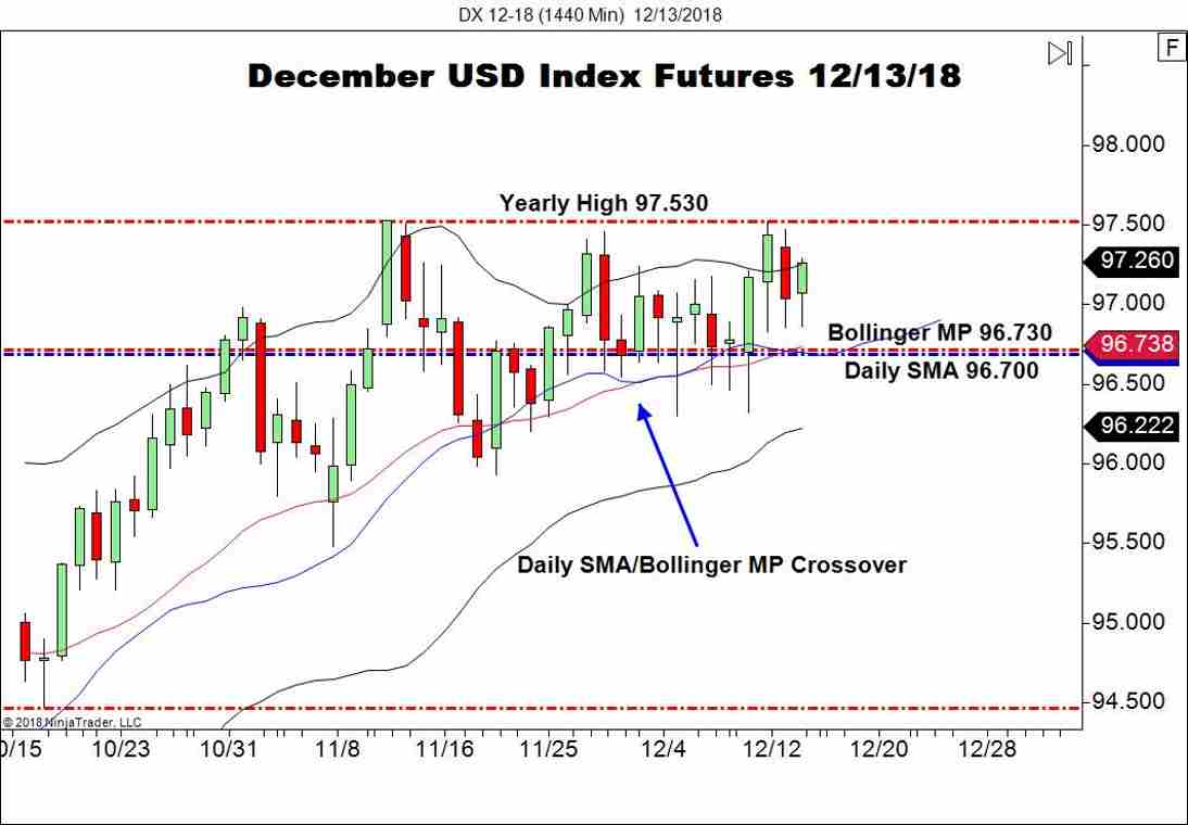 December USD Index Futures (DX), Daily Chart