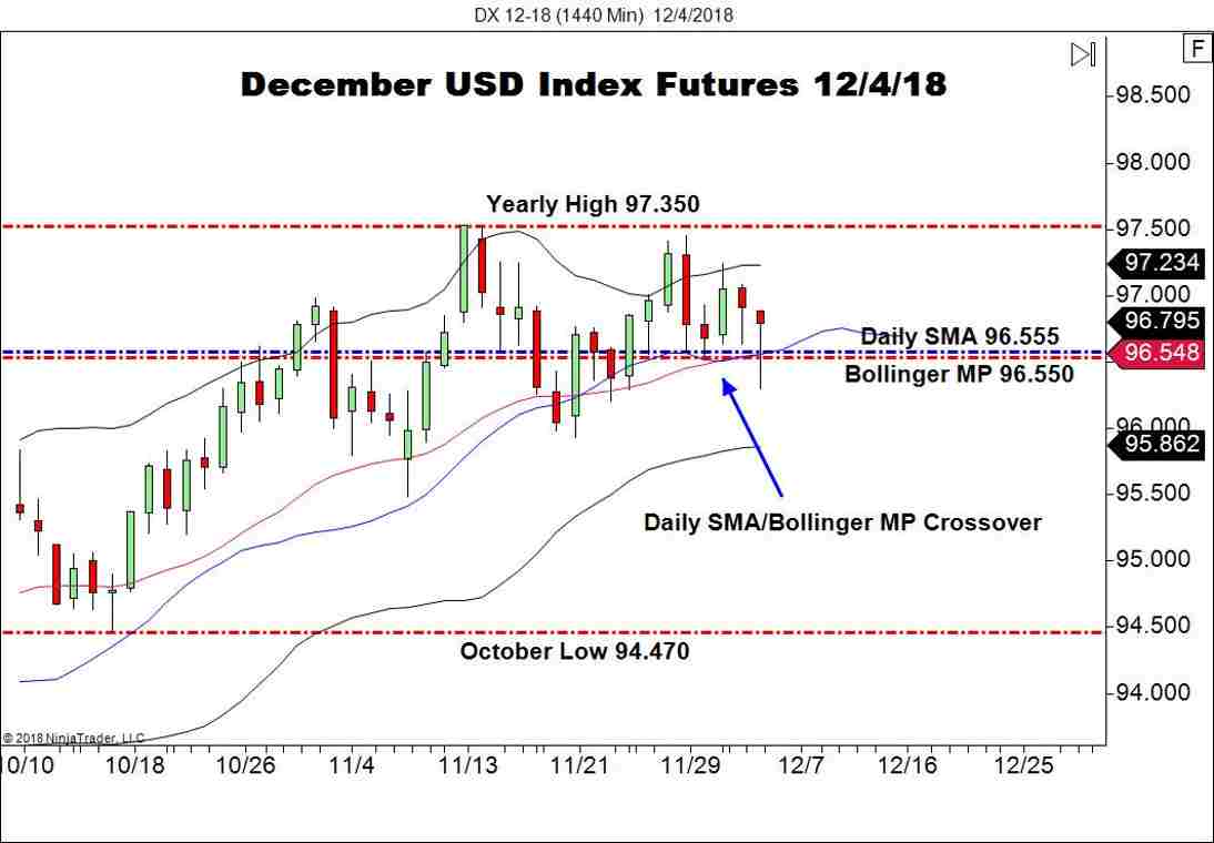 December USD Index Futures (DX), Daily Chart