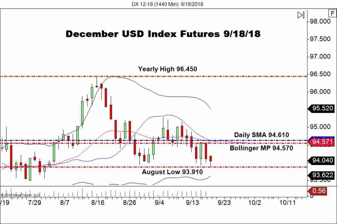 December USD Index Futures (DX), Daily Chart