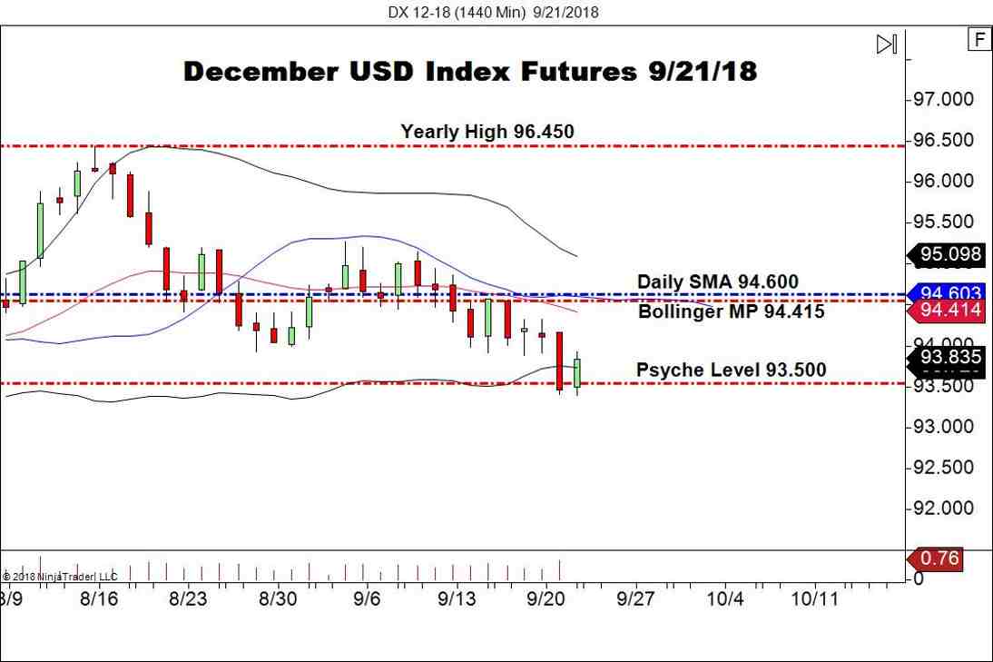 December Gold Futures (DX), Daily Chart