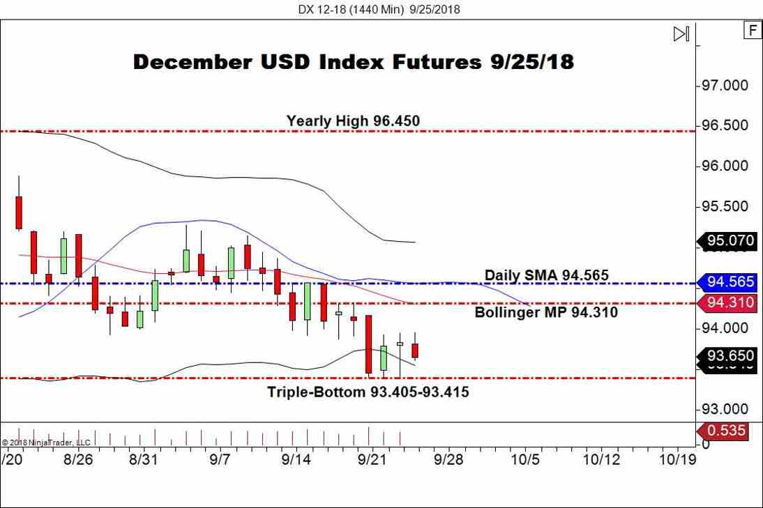 December USD Index Futures (DX), Daily Chart