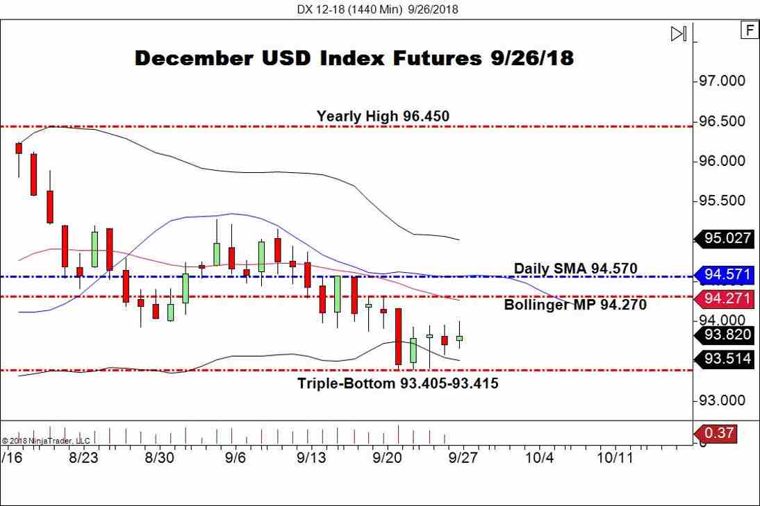 December USD Index Futures (DX), Daily Chart