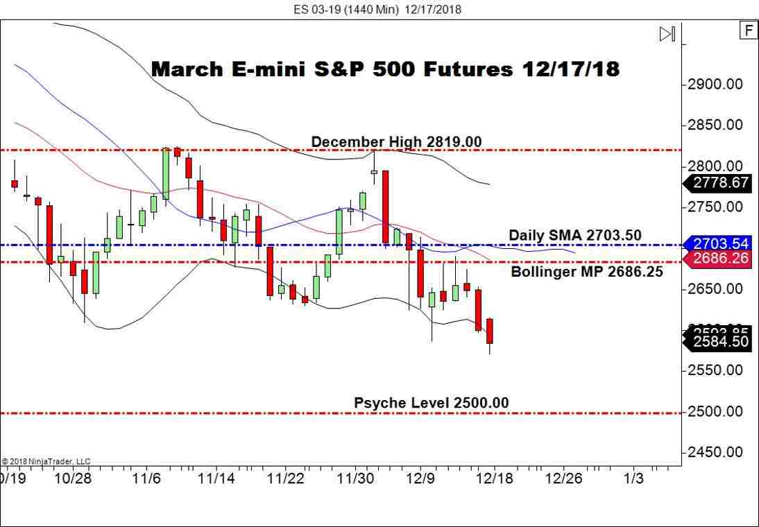 March E-mini S&P 500 Futures (ES), Daily Chart