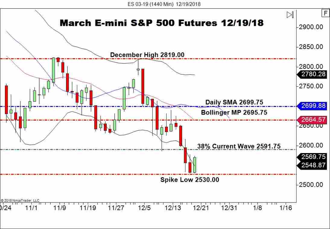 March E-mini S&P 500 Futures (ES), Daily Chart
