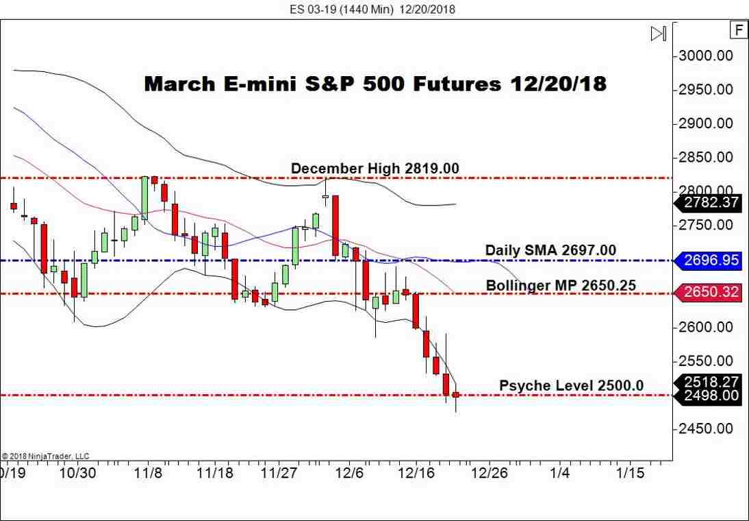 March E-mini S&P 500 Futures (ES), Daily Chart