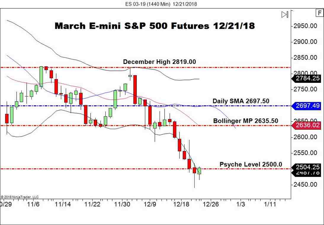 March E-mini S&P 500 (ES), Daily Chart