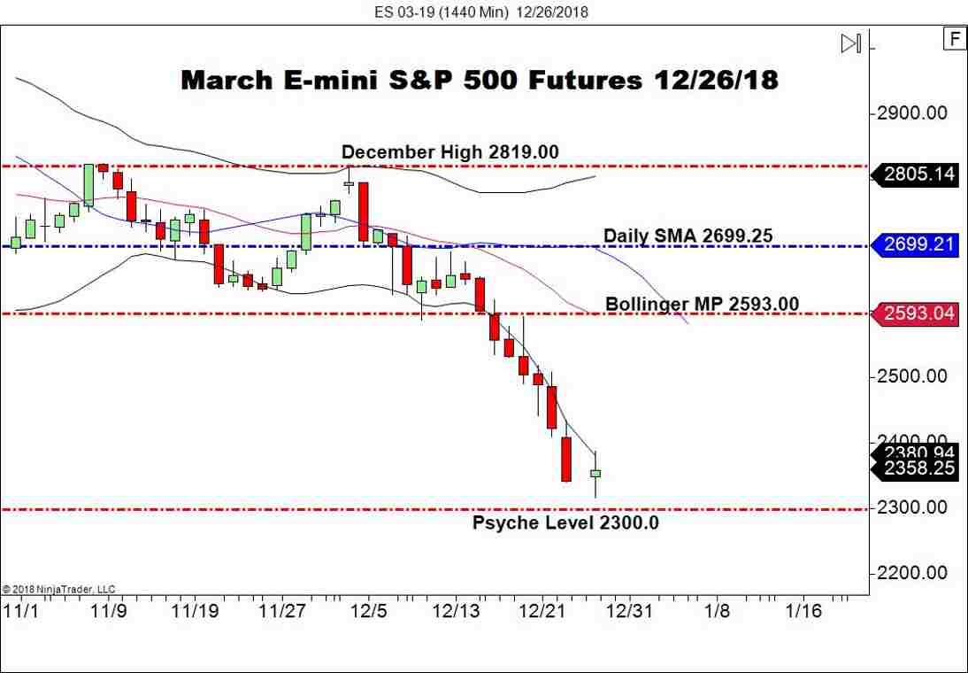 March E-mini S&P 500 Futures (ES), Daily Chart