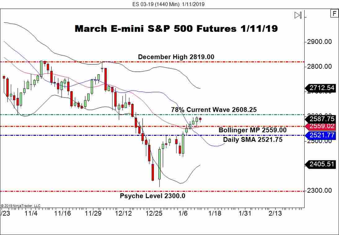 March E-mini S&P 500 (ES), Daily Chart