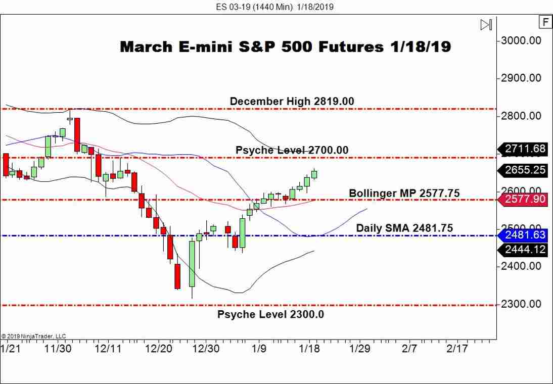 March E-mini S&P 500 Futures (ES), Daily Chart