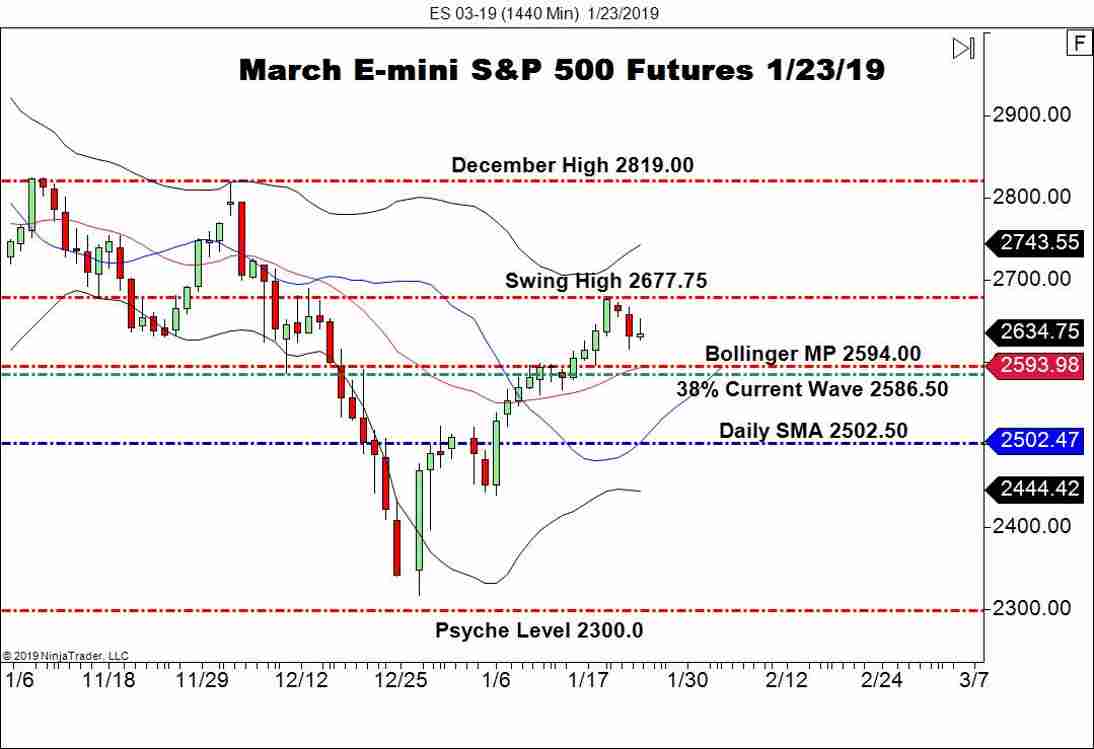 March E-mini S&P 500 Futures (ES), Daily Chart