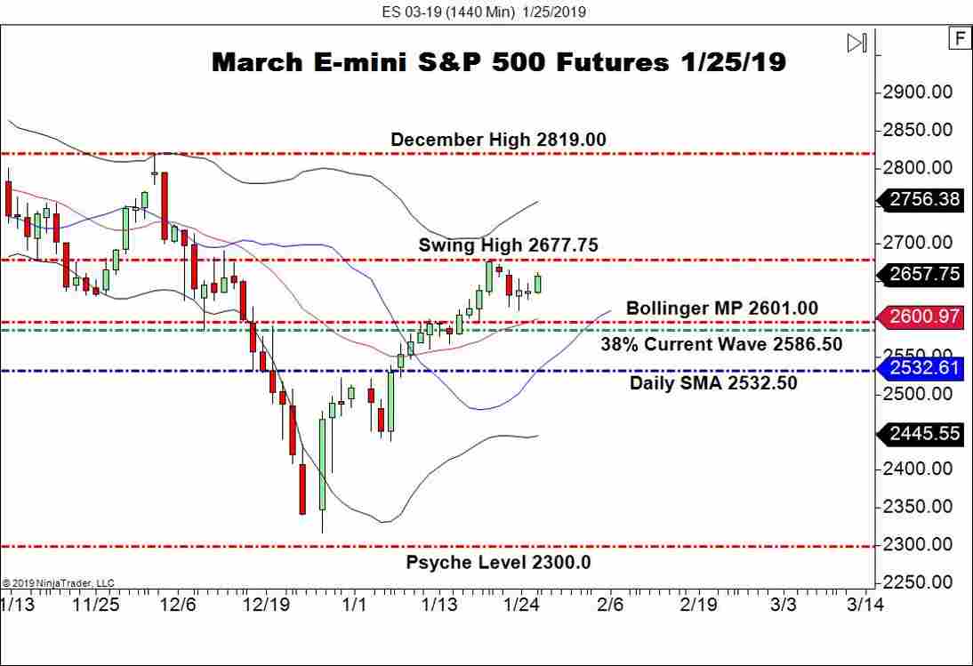 March E-mini S&P 500 Futures (ES), Daily Chart
