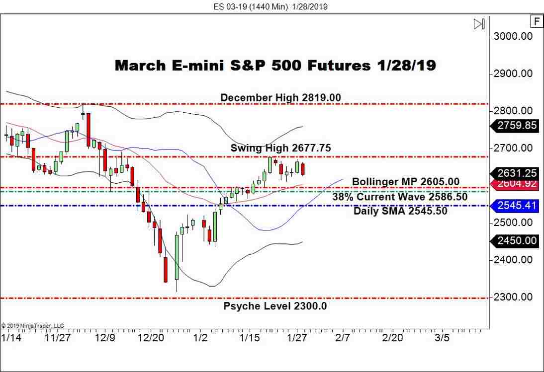 March E-mini S&P 500 Futures (ES), Daily Chart