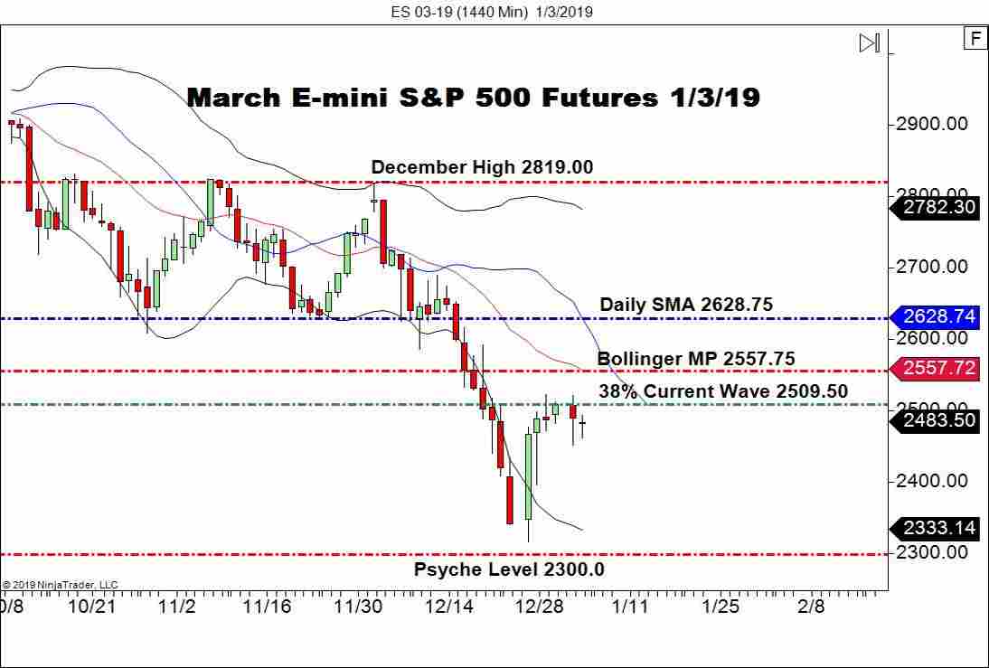 March E-mini S&P 500 (ES), Daily Chart