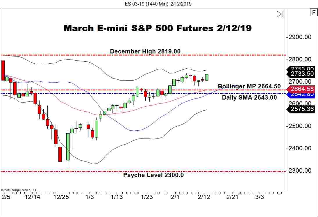 March E-mini S&P 500 Futures (ES), Daily Chart