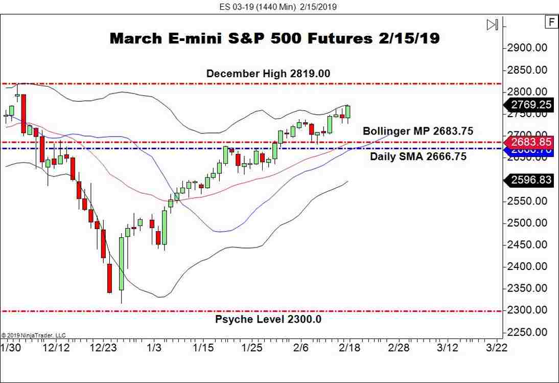 March E-mini S&P 500 Futures (ES), Daily Chart