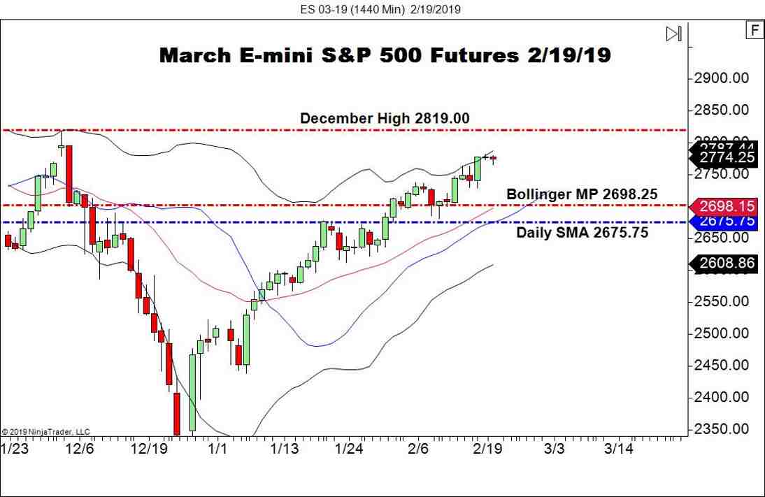 March E-mini S&P 500 Futures (ES), Daily Chart