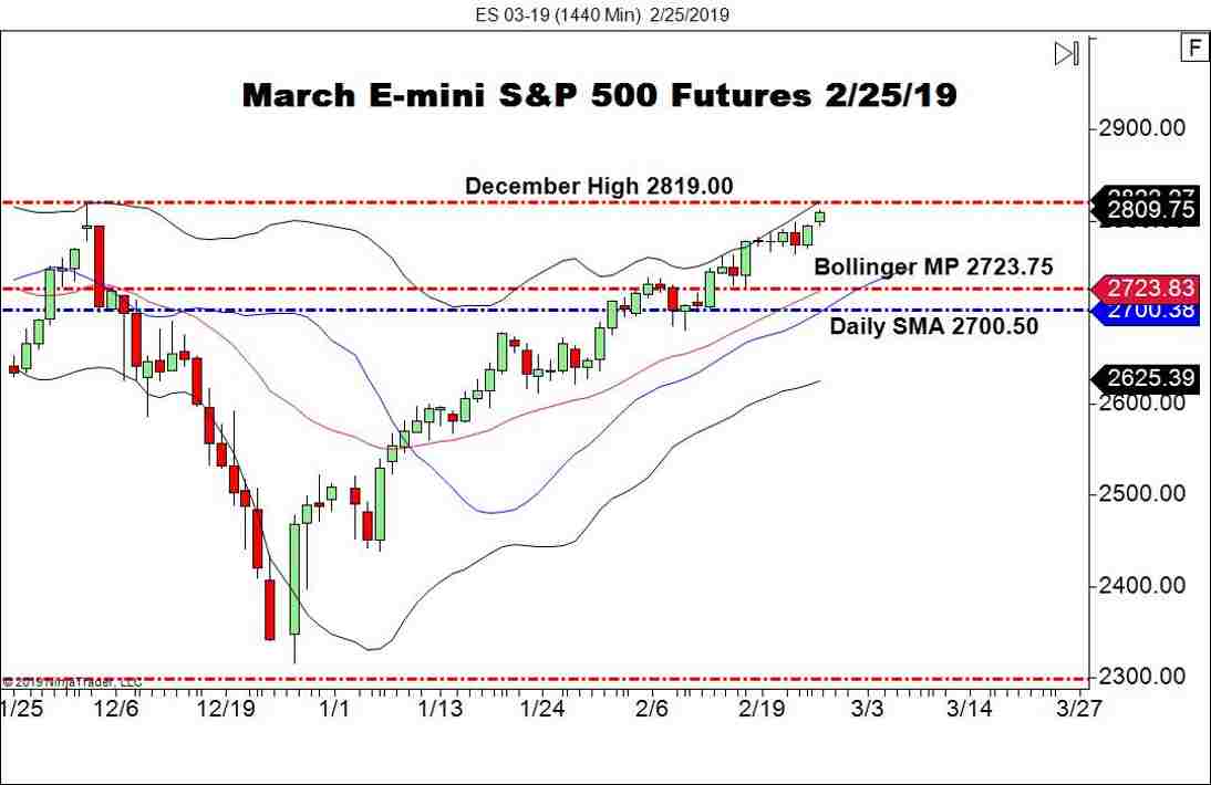 March E-mini S&P 500 Futures (ES), Daily Chart