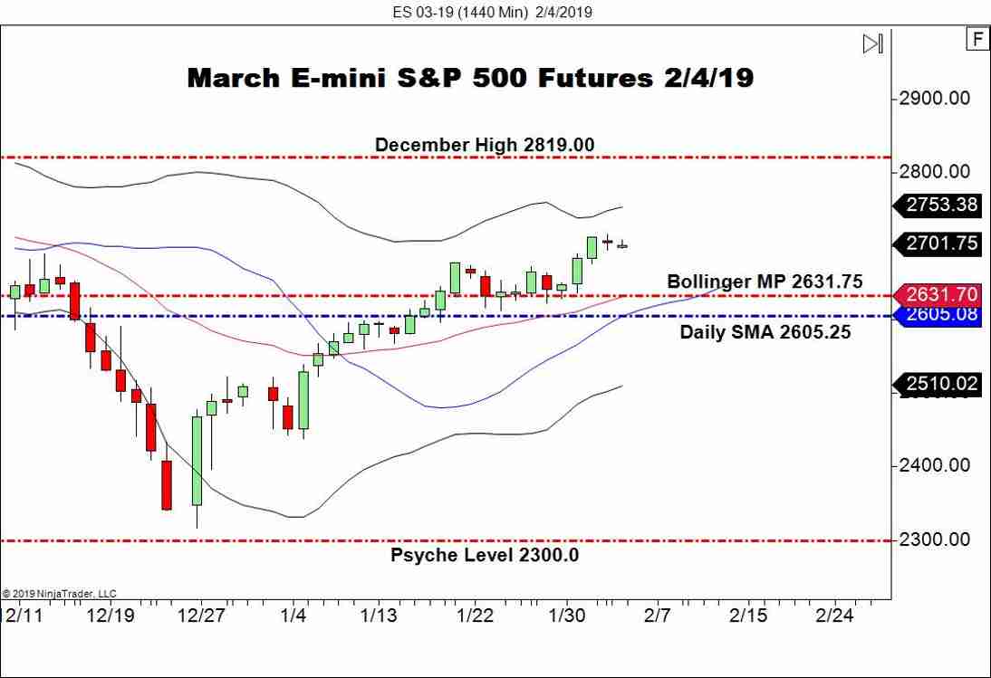 March E-mini S&P 500 Futures (ES), Daily Chart