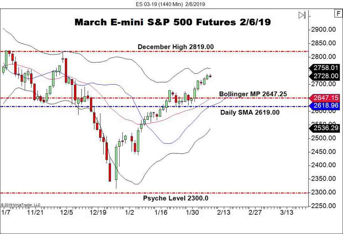 March E-mini S&P 500 Futures (ES), Daily Chart