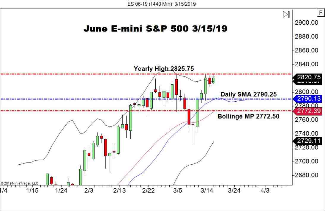 June E-mini S&P 500 (ES), Daily Chart