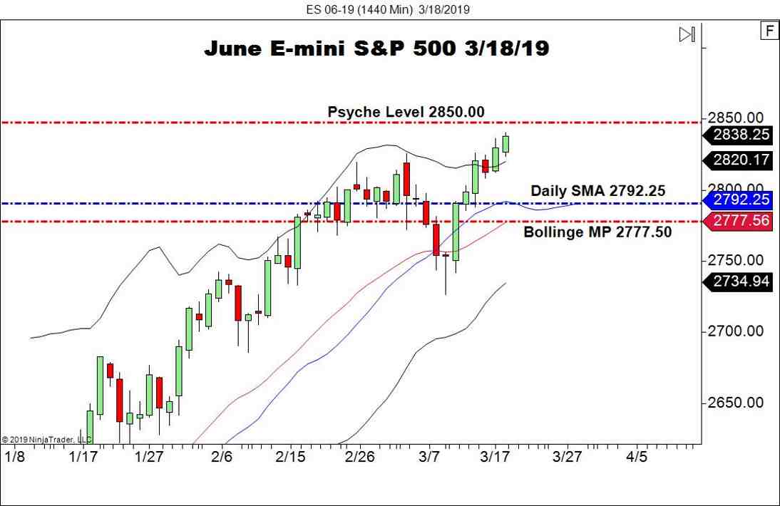 June E-mini S&P 500 (ES), Daily Chart