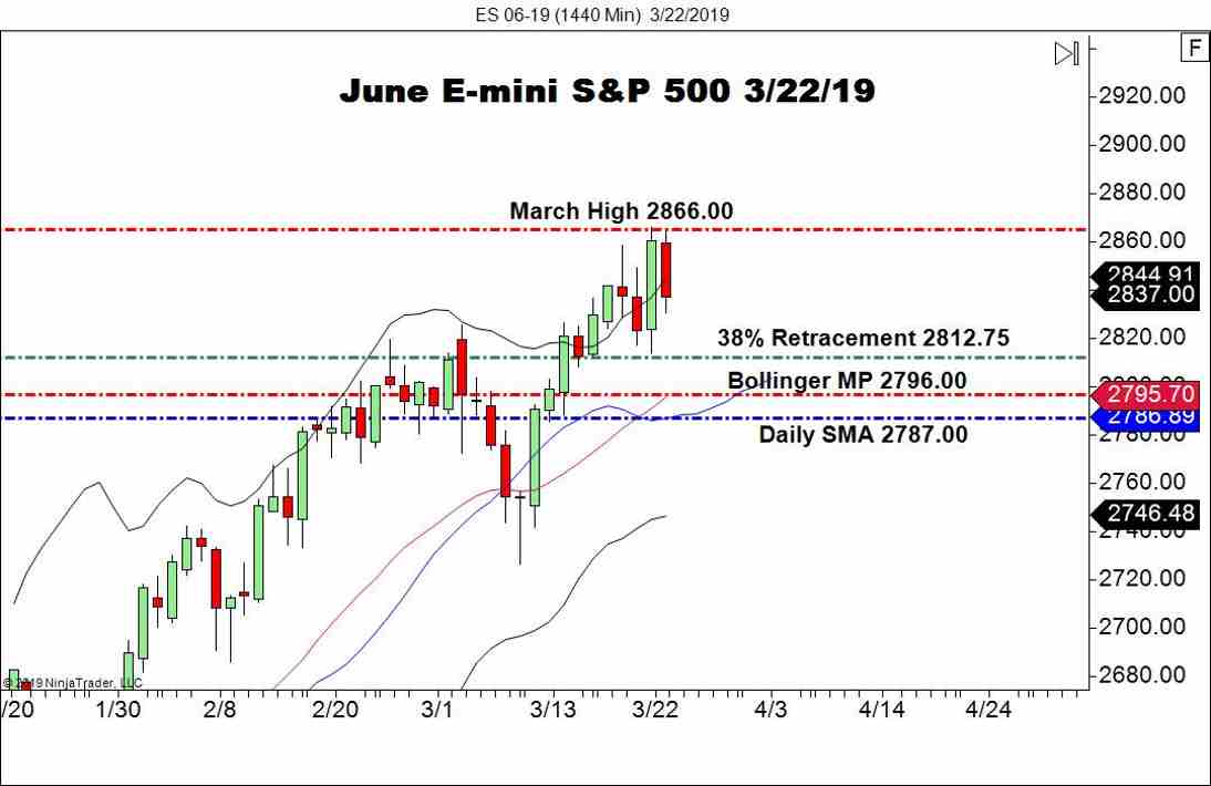 June E-mini S&P 500 Futures (ES), Daily Chart