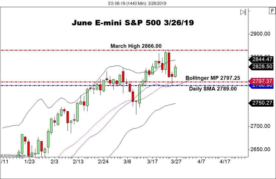 June E-mini S&P 500 Futures (ES), Daily Chart