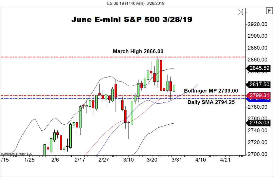 June E-mini S&P 500 Futures (ES), Daily Chart