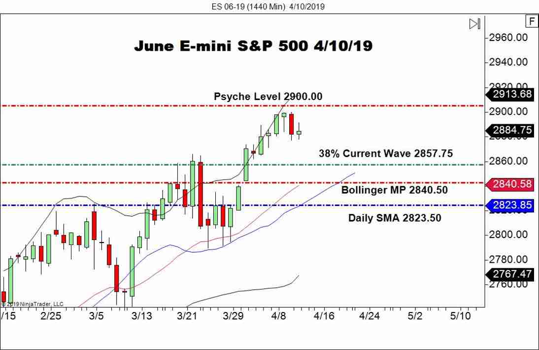 June E-mini S&P 500 Futures (ES), Daily Chart