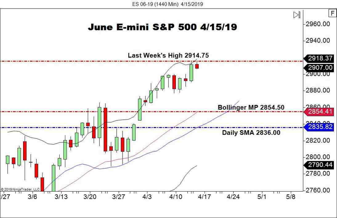 June E-mini S&P 500 Futures (ES), Daily Chart