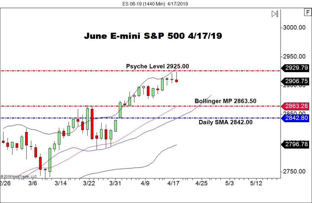 June E-mini S&P 500 Futures (ES), Daily Chart