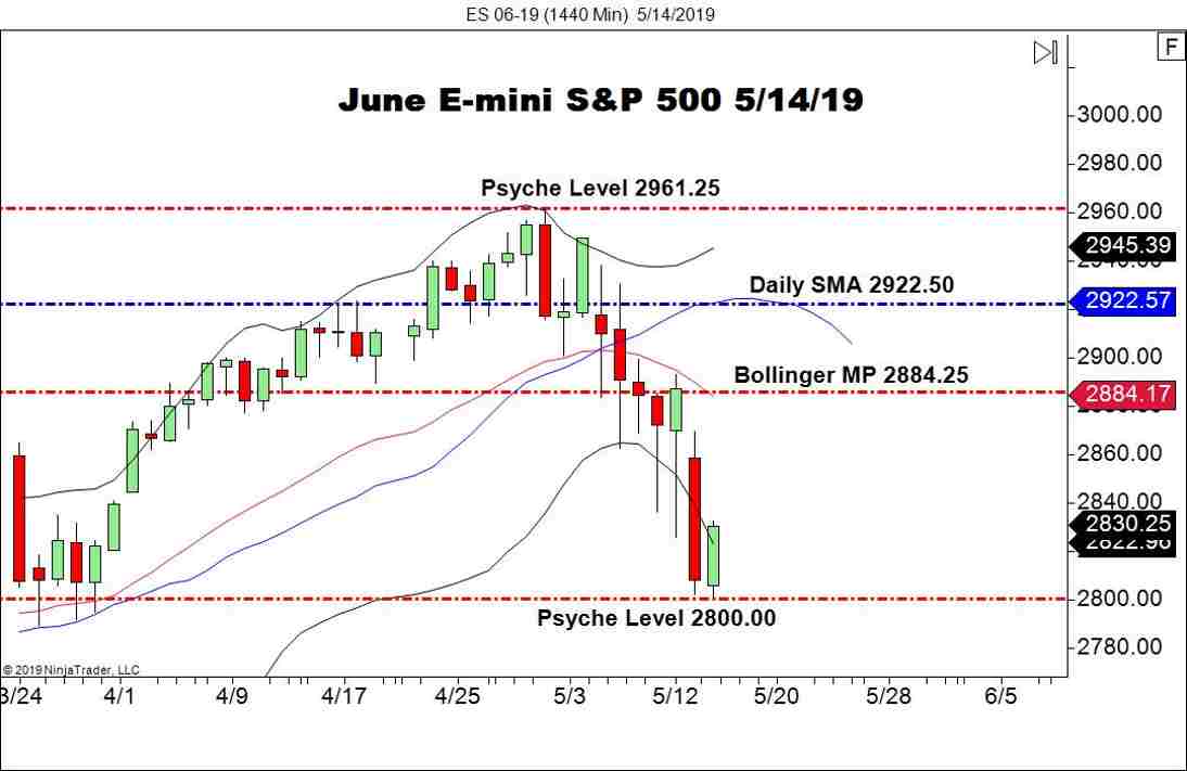 June E-mini S&P 500 (ES), Daily Chart