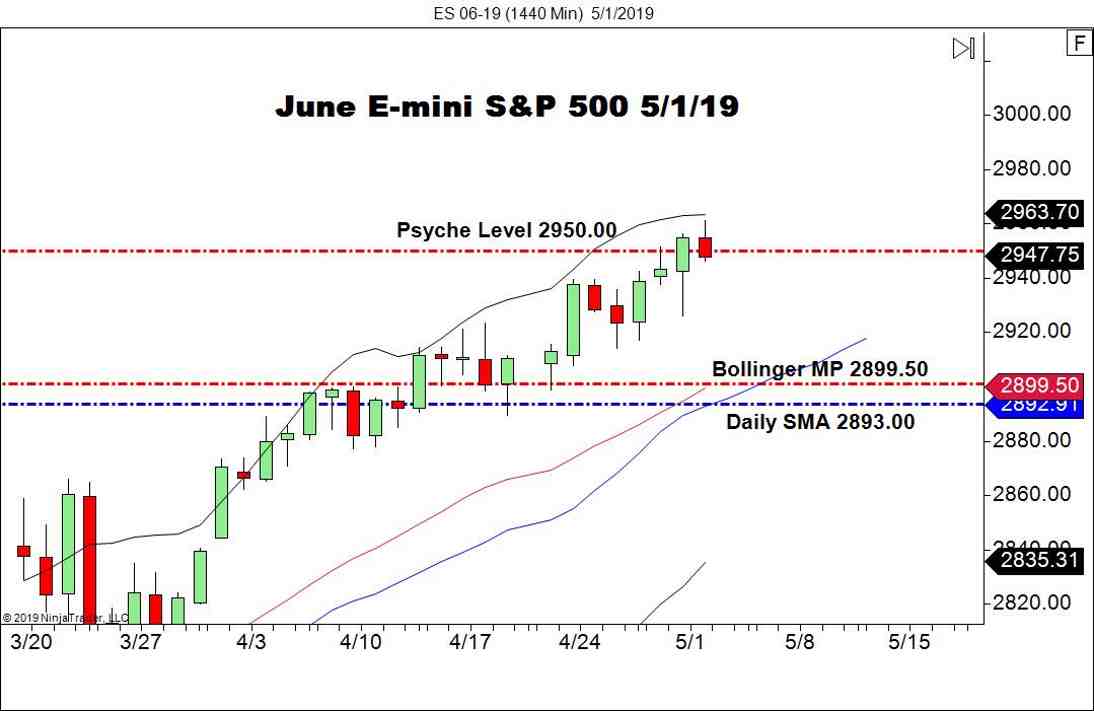 June E-mini S&P 500 Futures (ES), Daily Chart