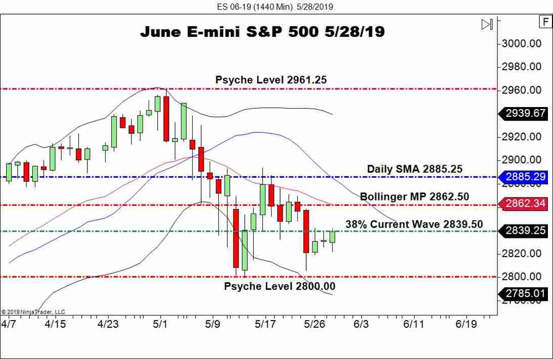 June E-mini S&P 500 Futures (ES), Daily Chart