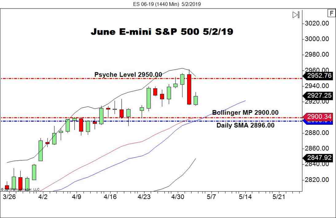 June E-mini S&P 500 Futures (ES), Daily Chart