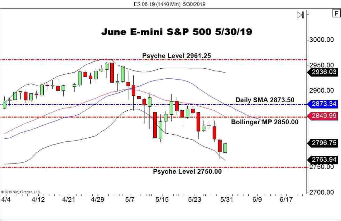 June E-mini S&P 500 Futures (ES), Daily Chart