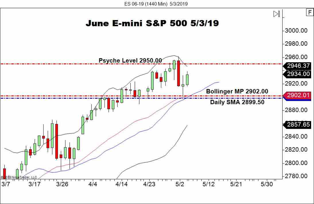 June E-mini S&P 500 Futures (ES), Daily Chart