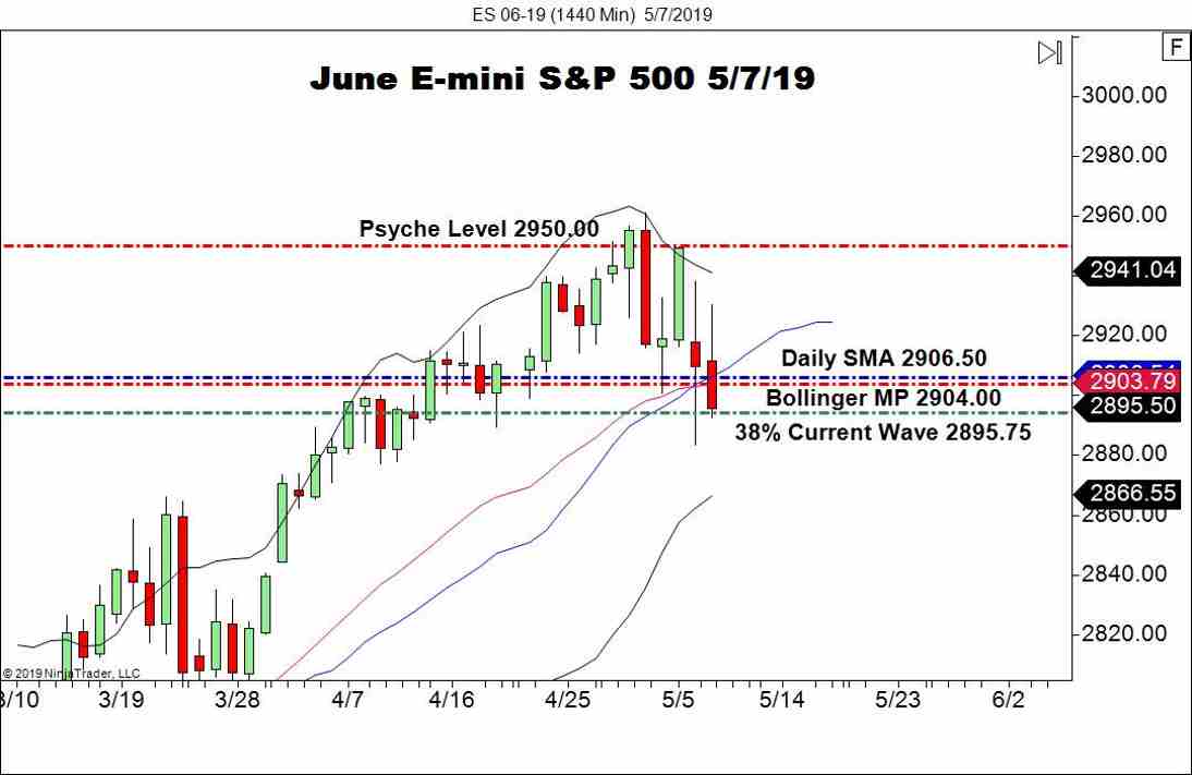 June E-mini S&P 500 Futures (ES), Daily Chart