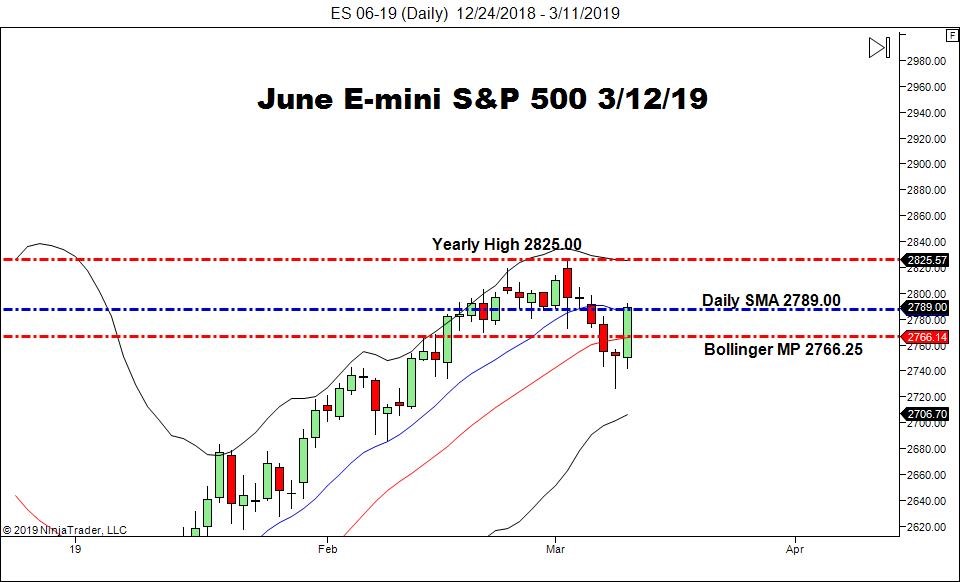 June E-mini S&P 500 Futures (ES), Daily Chart