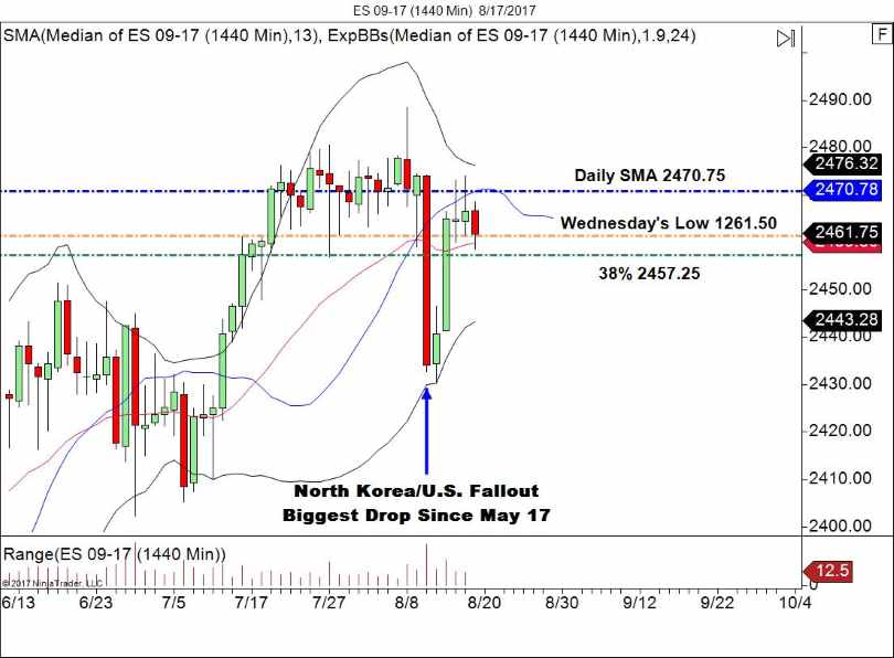 Emini Daily chart
